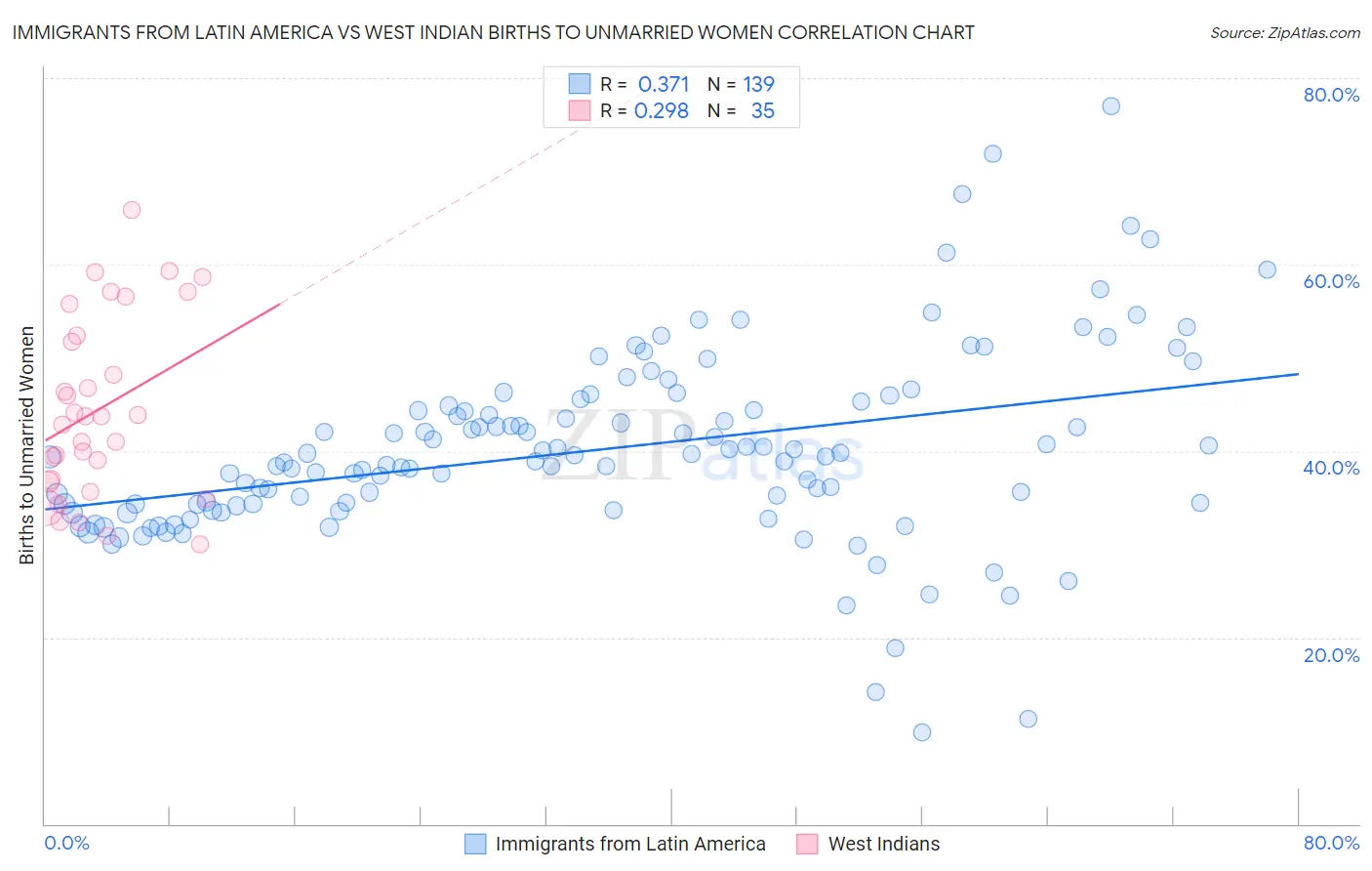 Immigrants from Latin America vs West Indian Births to Unmarried Women