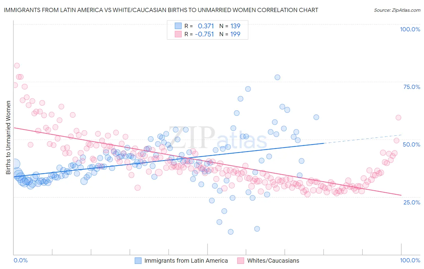 Immigrants from Latin America vs White/Caucasian Births to Unmarried Women