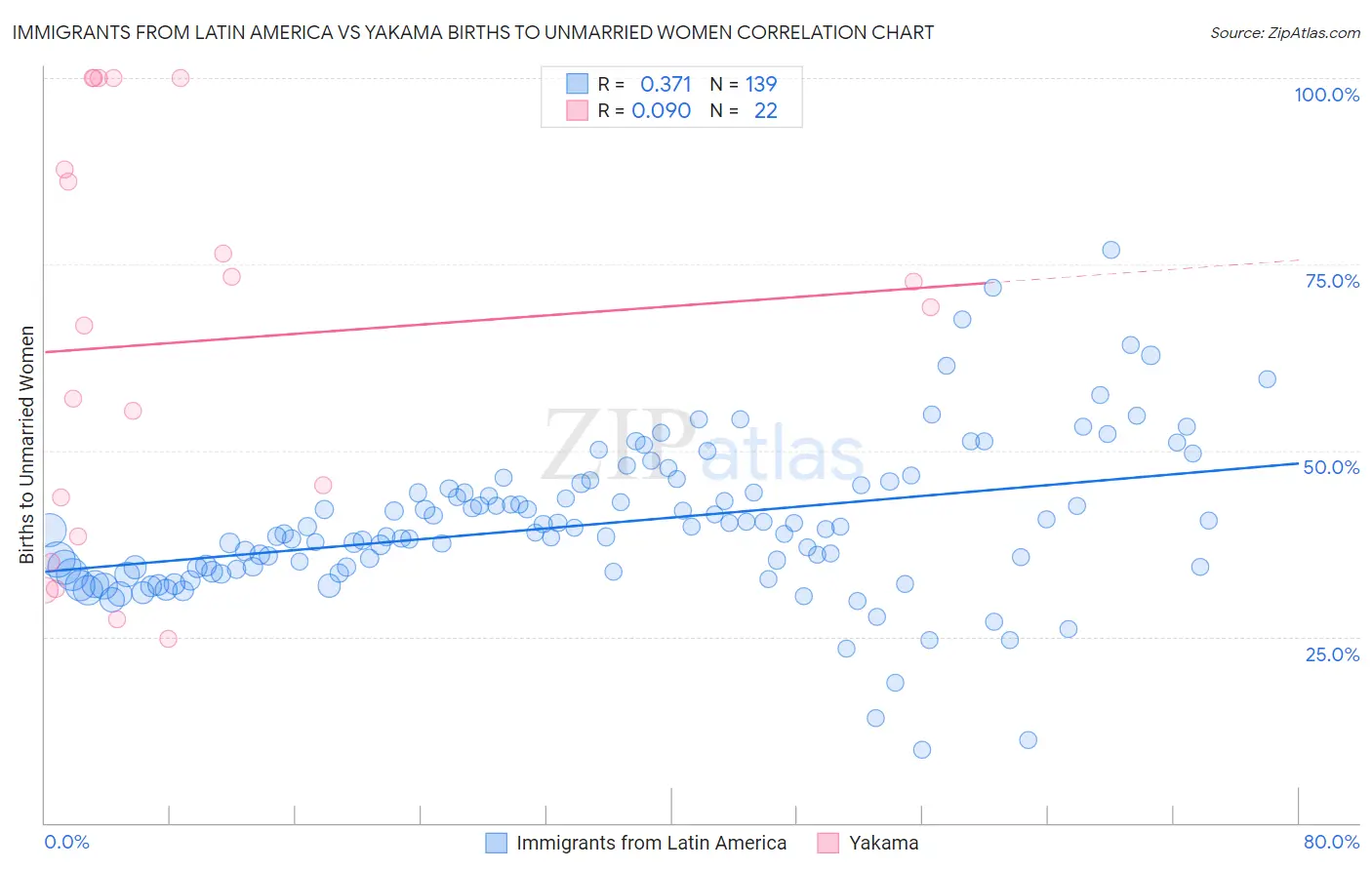 Immigrants from Latin America vs Yakama Births to Unmarried Women