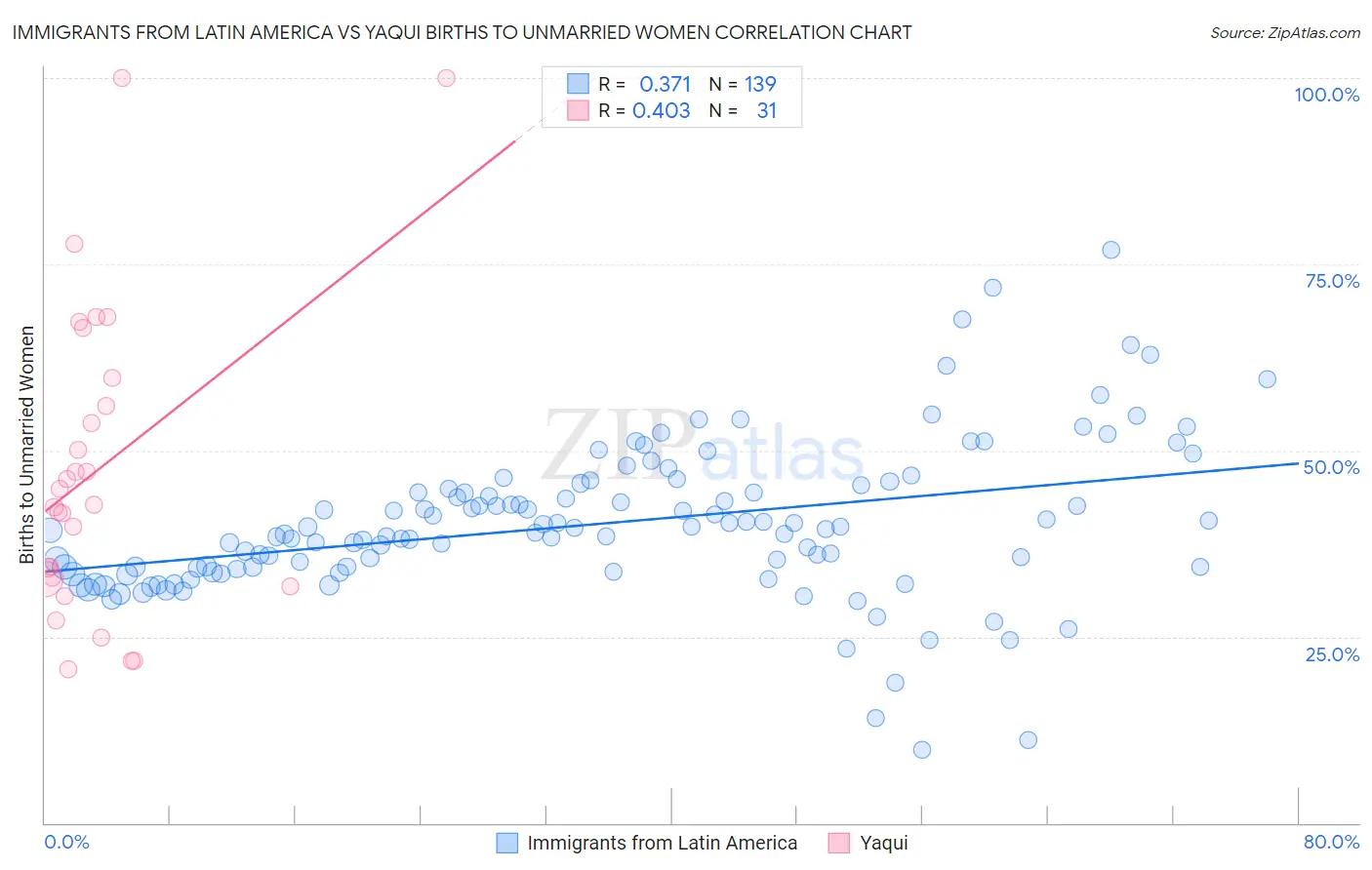 Immigrants from Latin America vs Yaqui Births to Unmarried Women