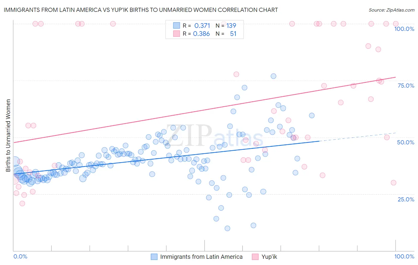 Immigrants from Latin America vs Yup'ik Births to Unmarried Women