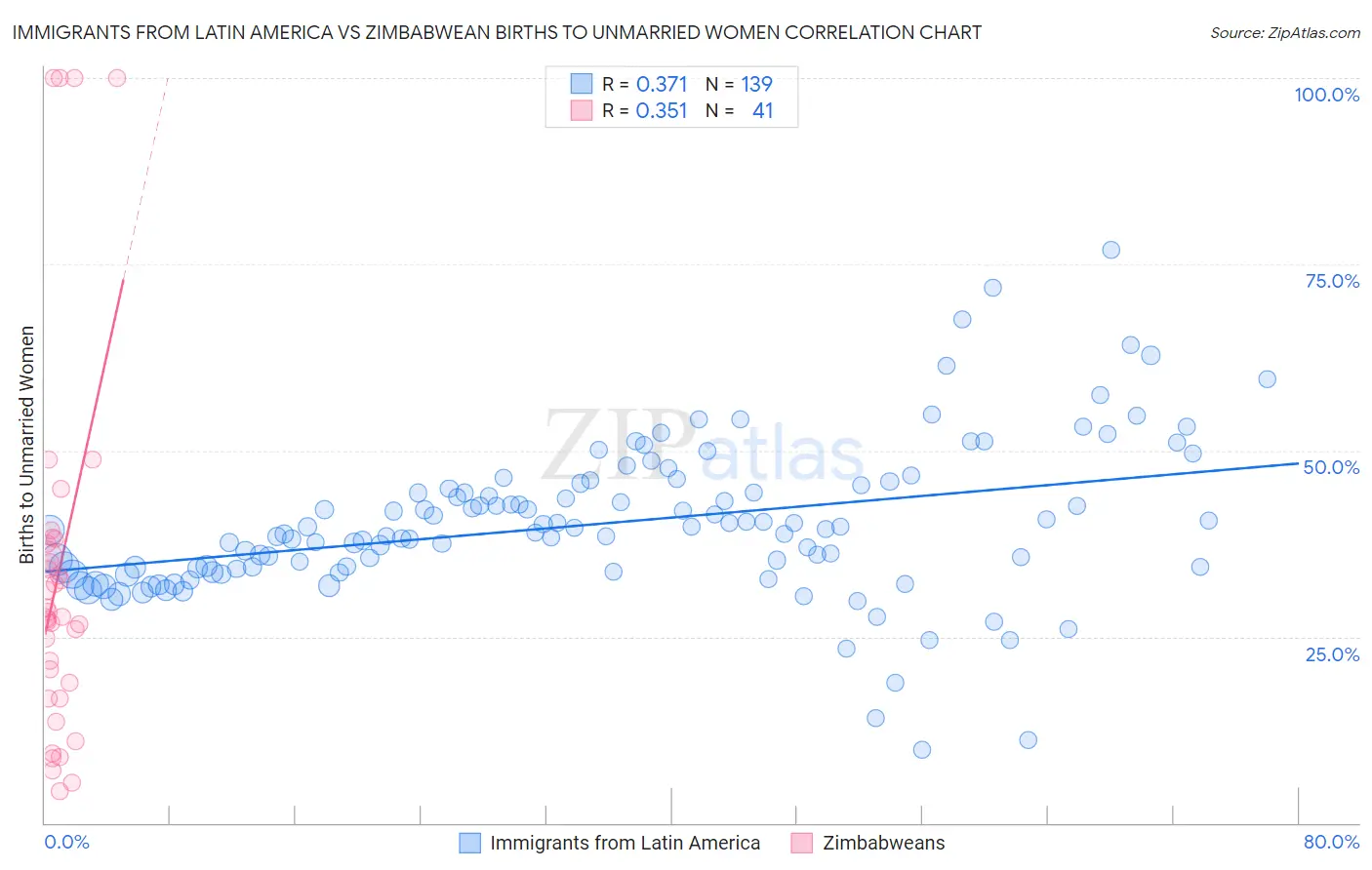 Immigrants from Latin America vs Zimbabwean Births to Unmarried Women