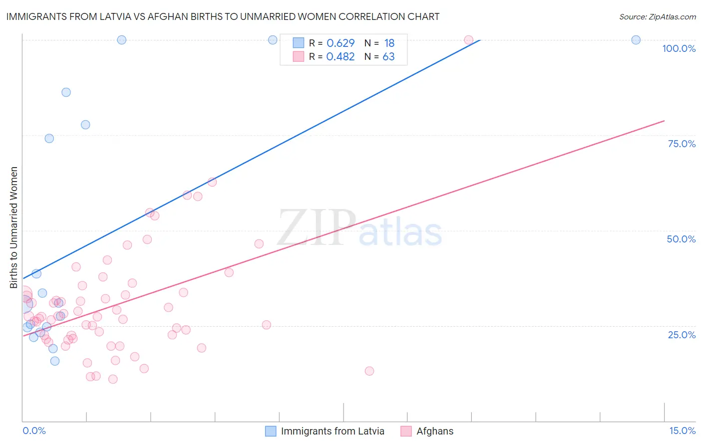 Immigrants from Latvia vs Afghan Births to Unmarried Women