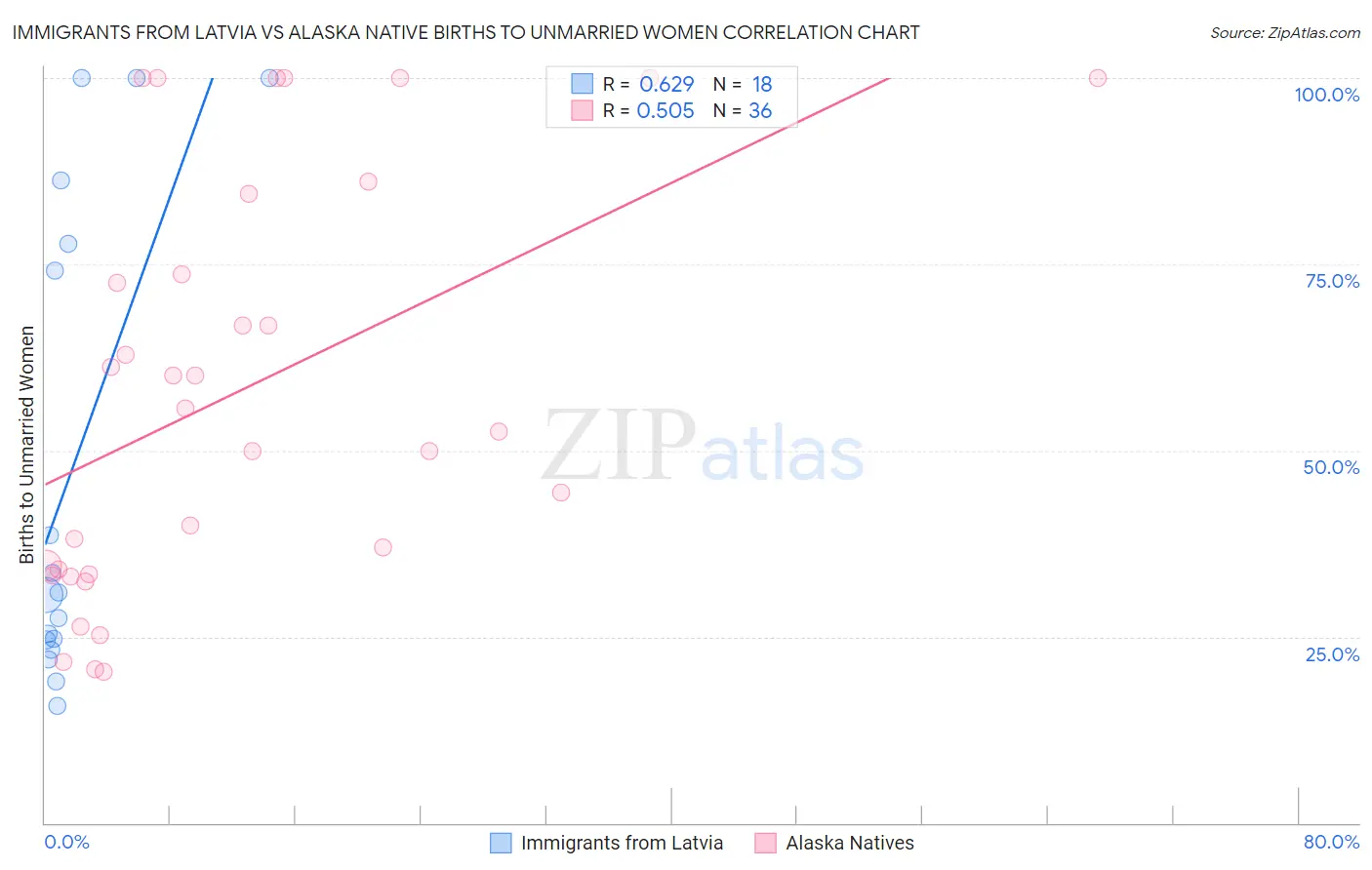 Immigrants from Latvia vs Alaska Native Births to Unmarried Women
