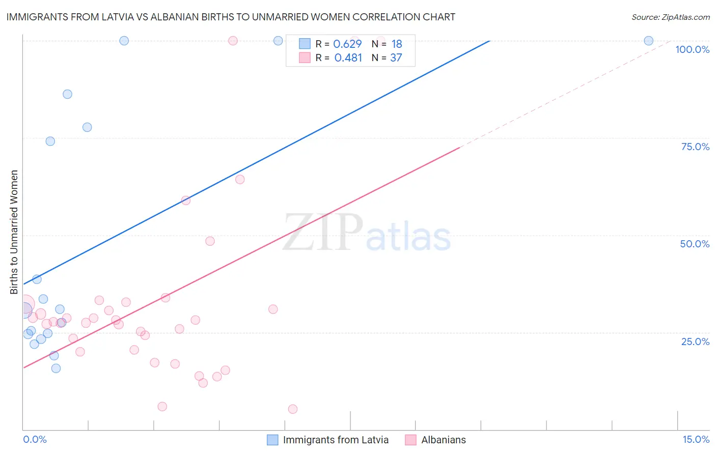 Immigrants from Latvia vs Albanian Births to Unmarried Women