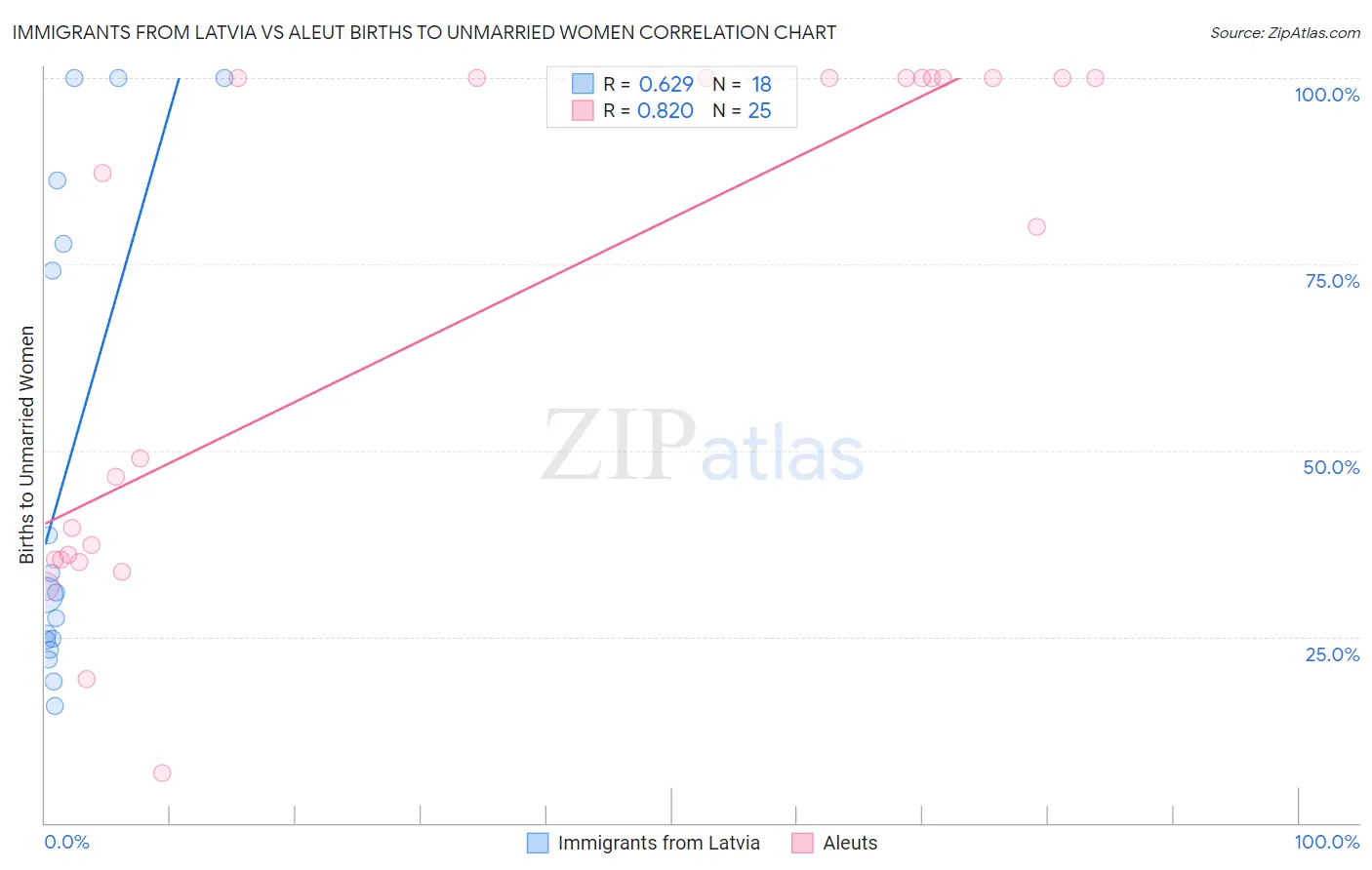 Immigrants from Latvia vs Aleut Births to Unmarried Women