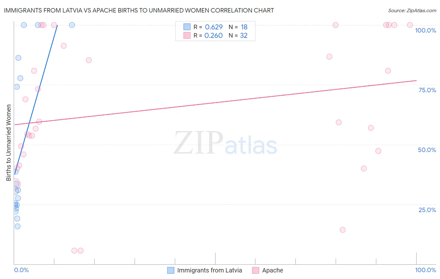 Immigrants from Latvia vs Apache Births to Unmarried Women