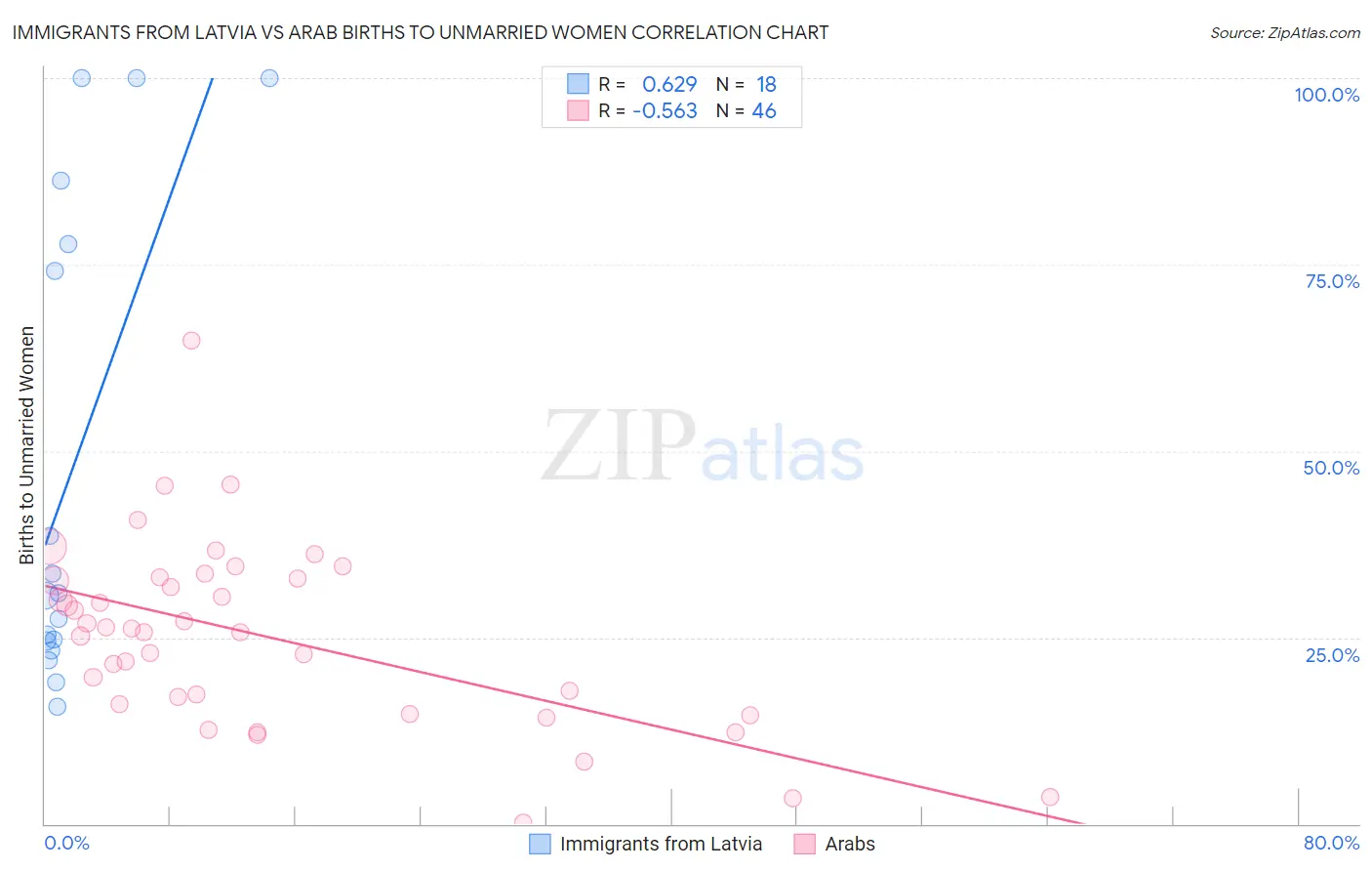 Immigrants from Latvia vs Arab Births to Unmarried Women