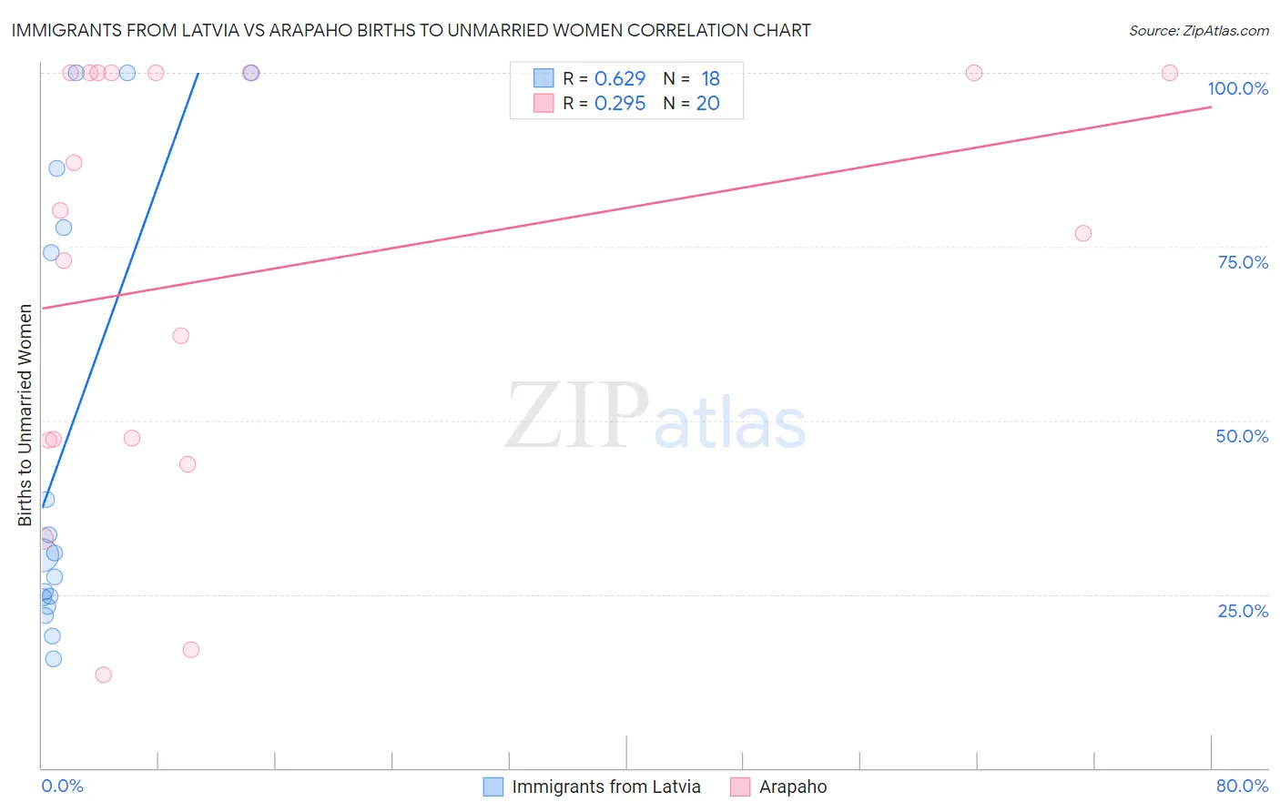 Immigrants from Latvia vs Arapaho Births to Unmarried Women