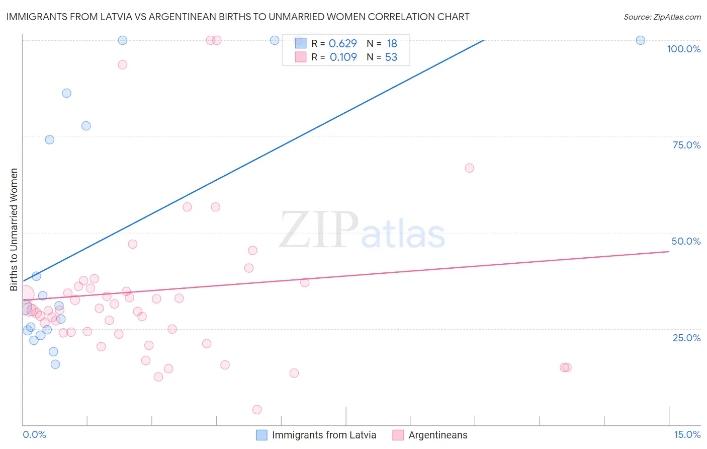 Immigrants from Latvia vs Argentinean Births to Unmarried Women