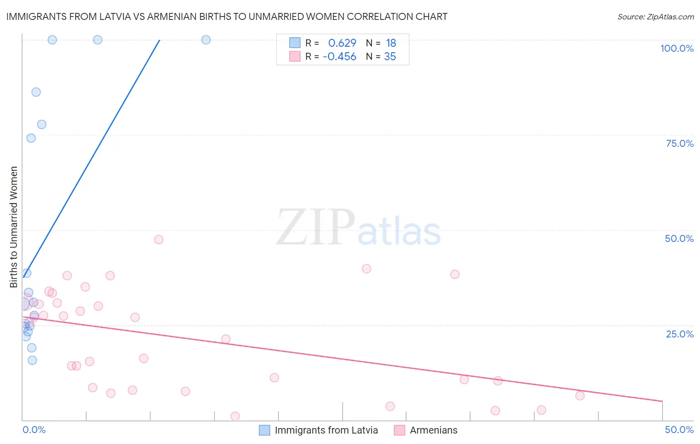 Immigrants from Latvia vs Armenian Births to Unmarried Women