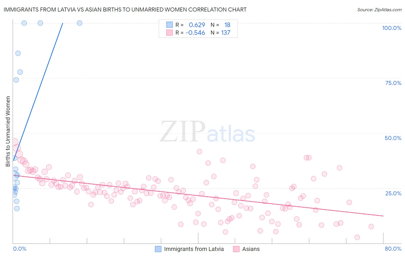 Immigrants from Latvia vs Asian Births to Unmarried Women
