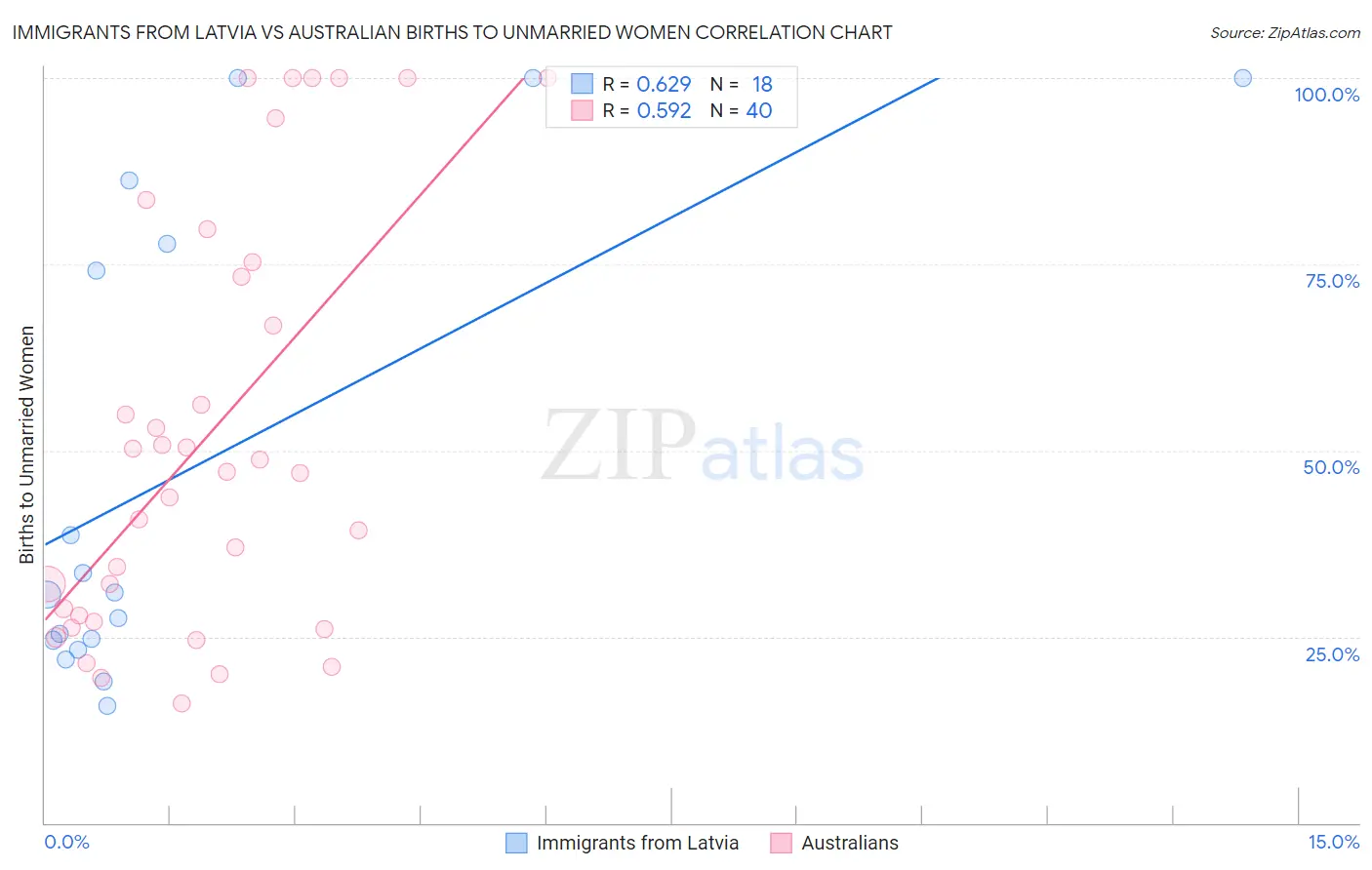 Immigrants from Latvia vs Australian Births to Unmarried Women