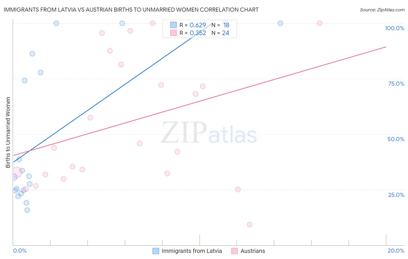 Immigrants from Latvia vs Austrian Births to Unmarried Women