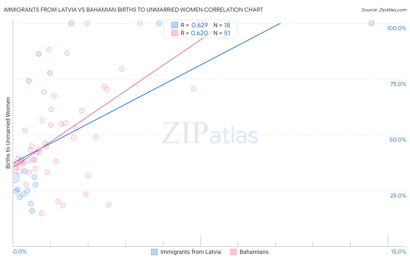 Immigrants from Latvia vs Bahamian Births to Unmarried Women