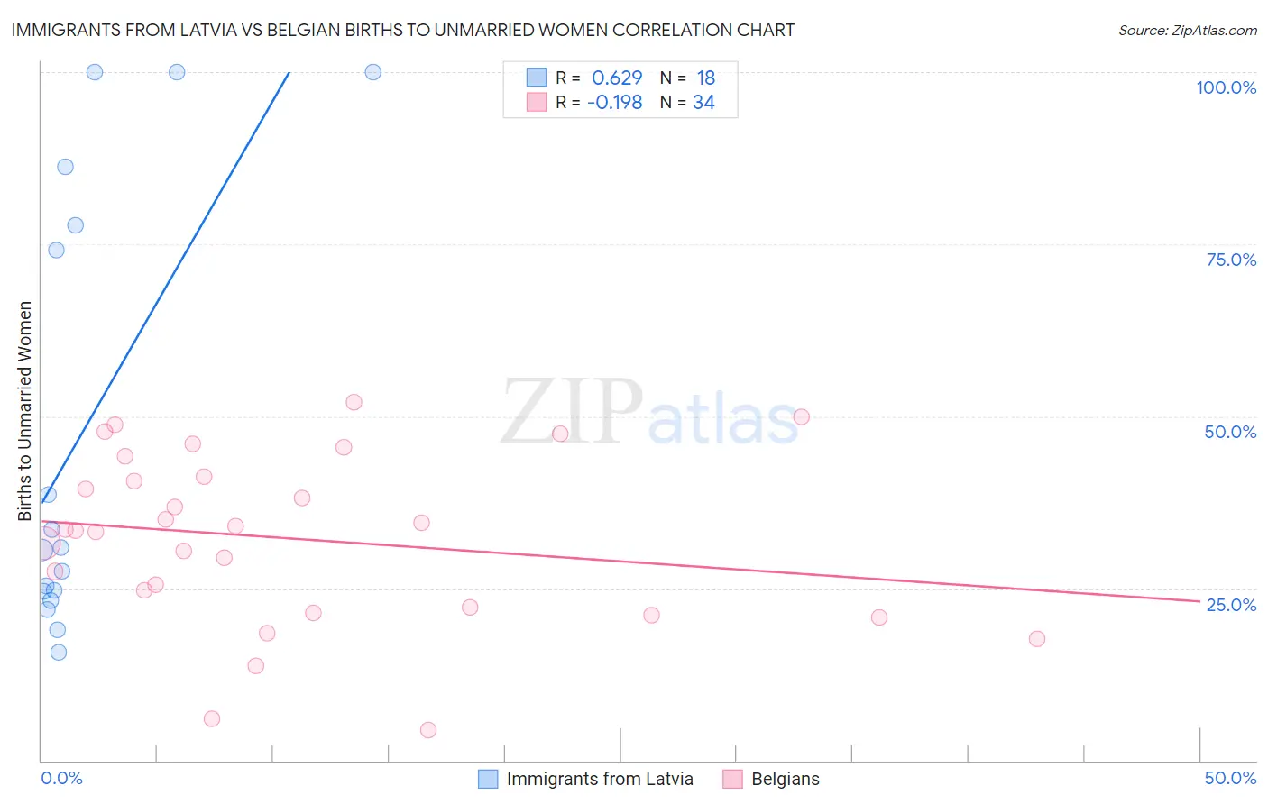 Immigrants from Latvia vs Belgian Births to Unmarried Women