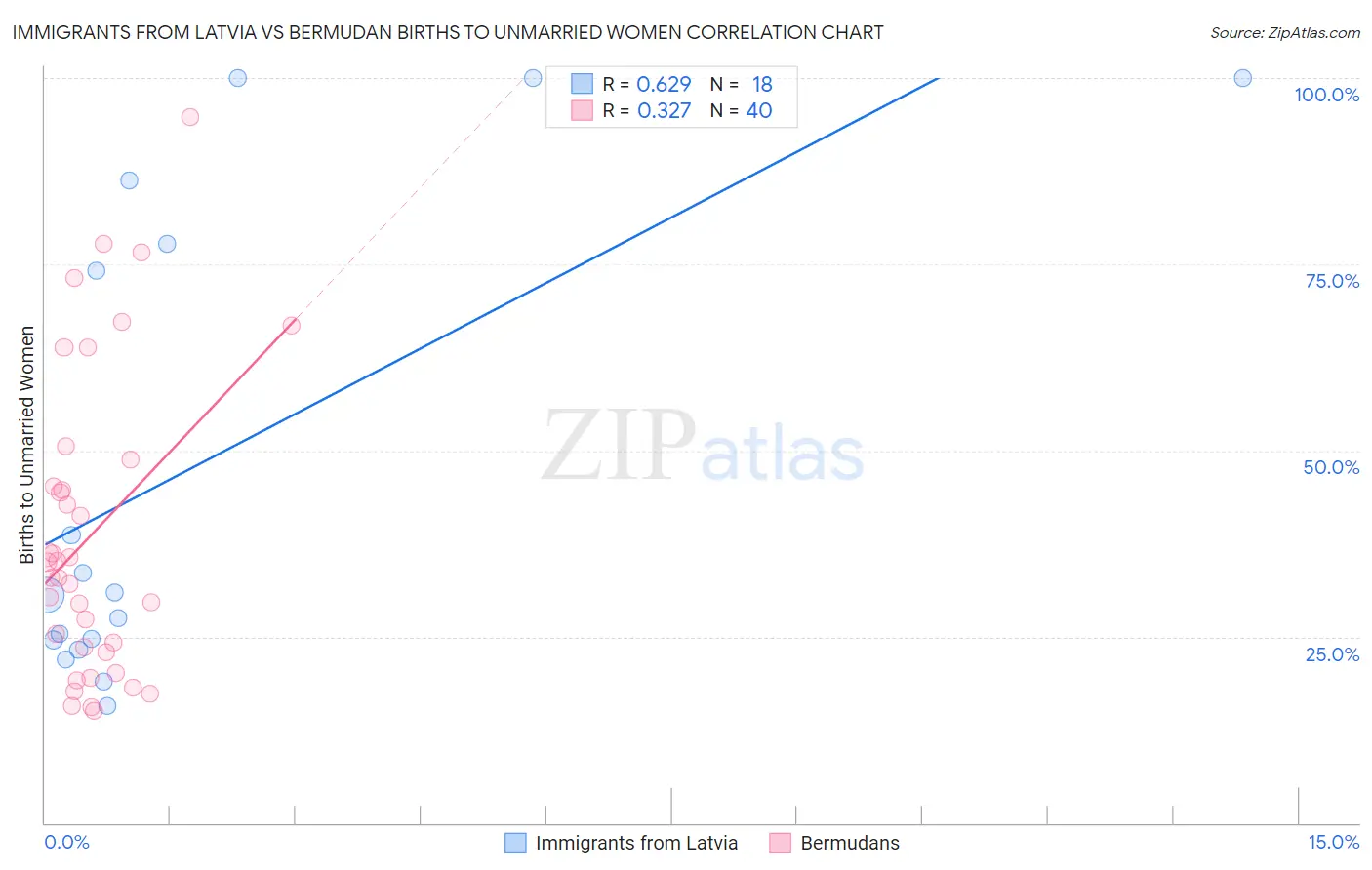 Immigrants from Latvia vs Bermudan Births to Unmarried Women