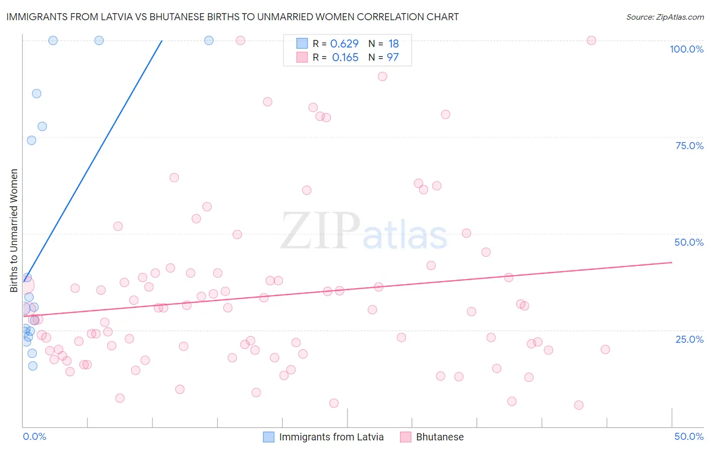 Immigrants from Latvia vs Bhutanese Births to Unmarried Women