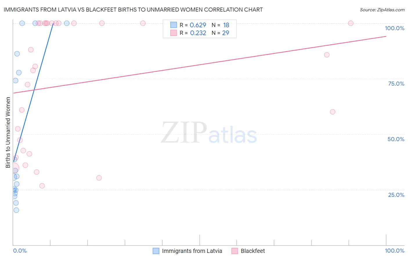 Immigrants from Latvia vs Blackfeet Births to Unmarried Women