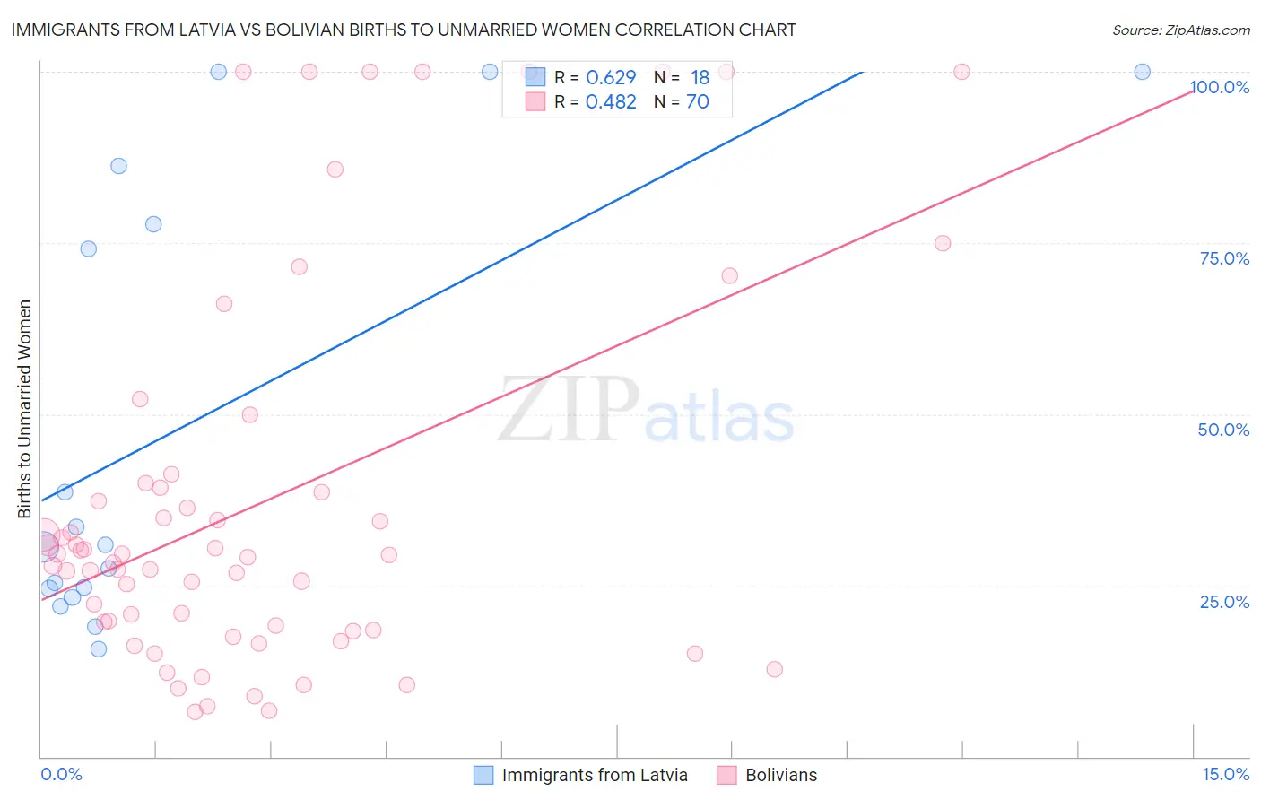 Immigrants from Latvia vs Bolivian Births to Unmarried Women