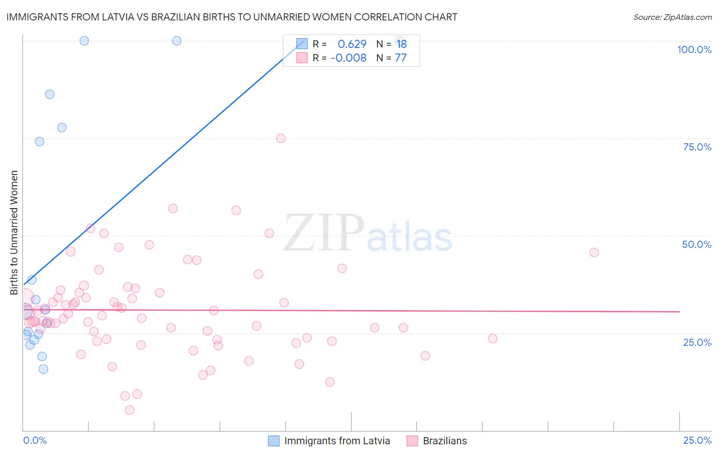 Immigrants from Latvia vs Brazilian Births to Unmarried Women