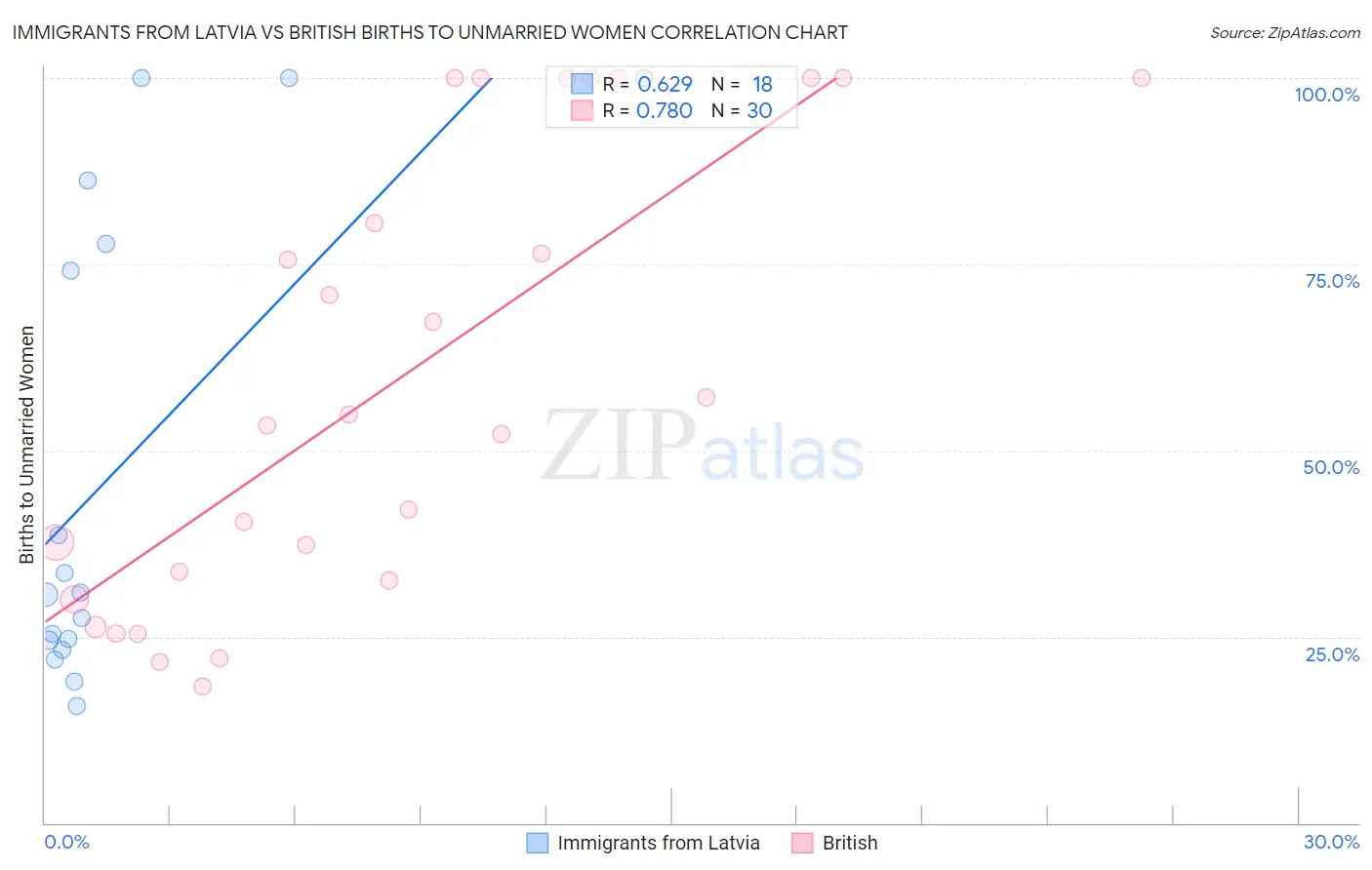 Immigrants from Latvia vs British Births to Unmarried Women