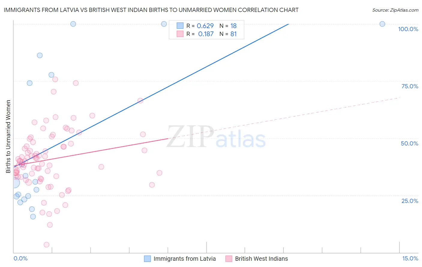 Immigrants from Latvia vs British West Indian Births to Unmarried Women