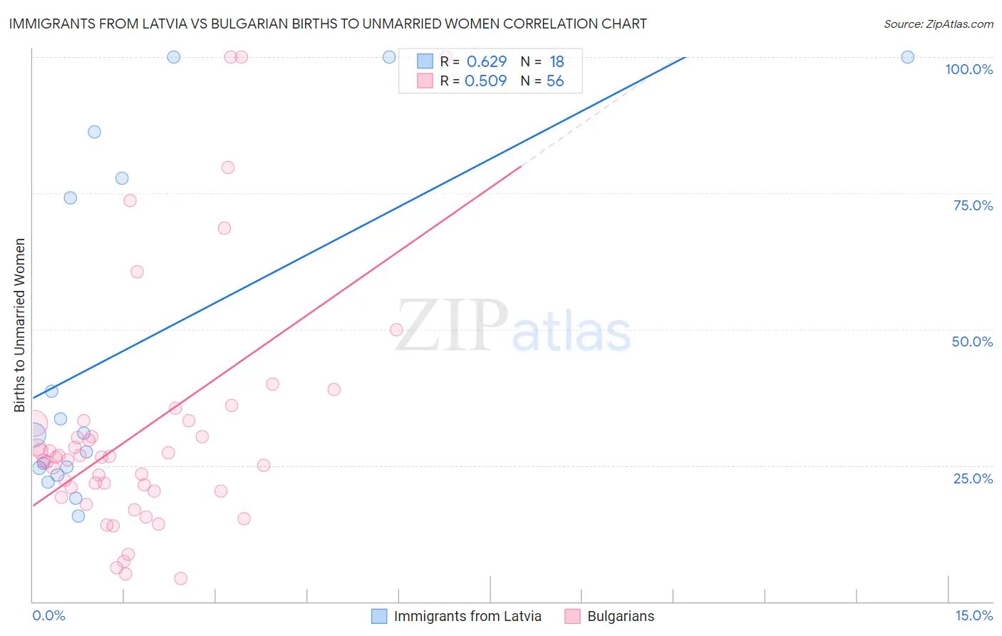 Immigrants from Latvia vs Bulgarian Births to Unmarried Women