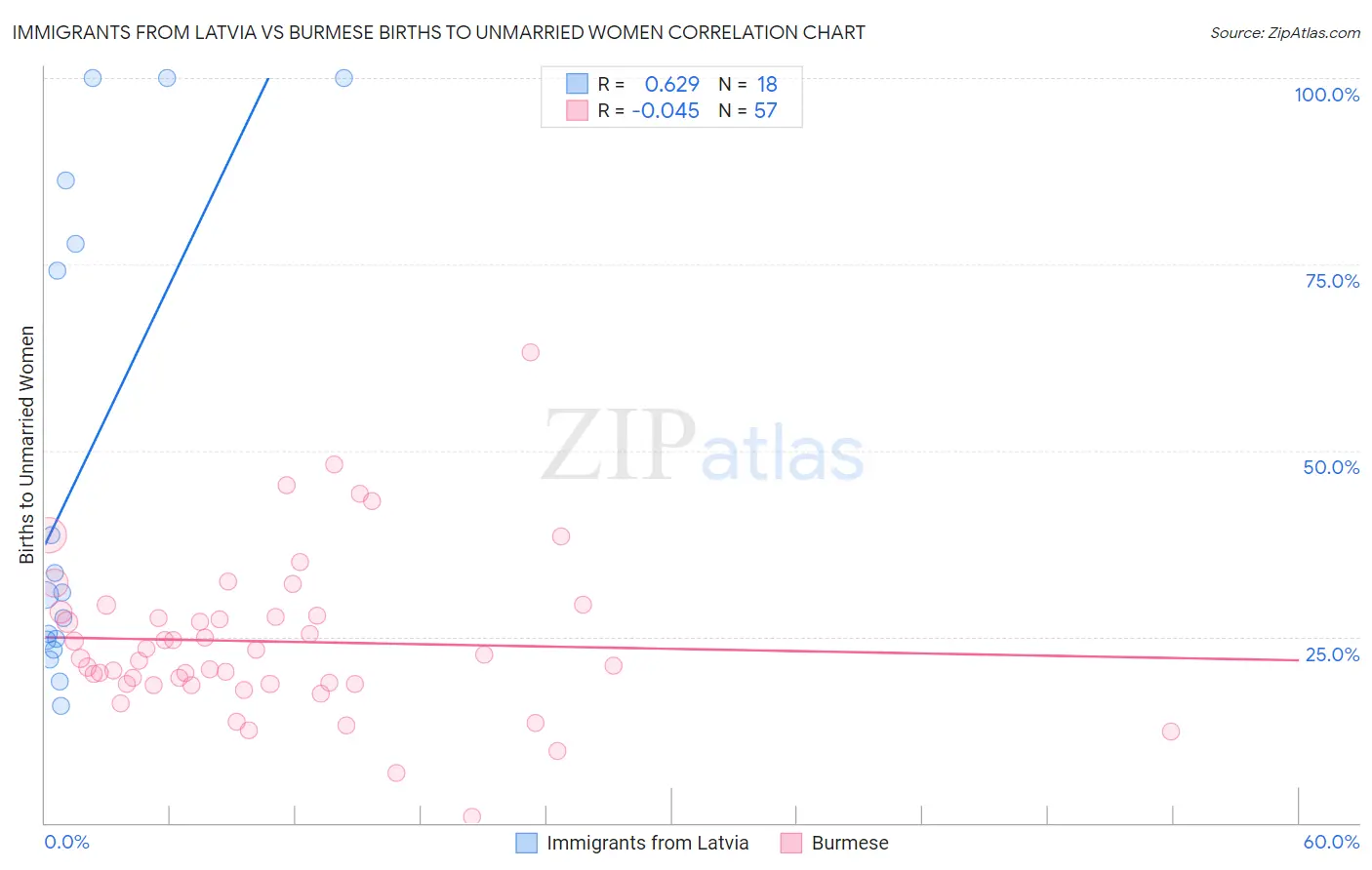 Immigrants from Latvia vs Burmese Births to Unmarried Women