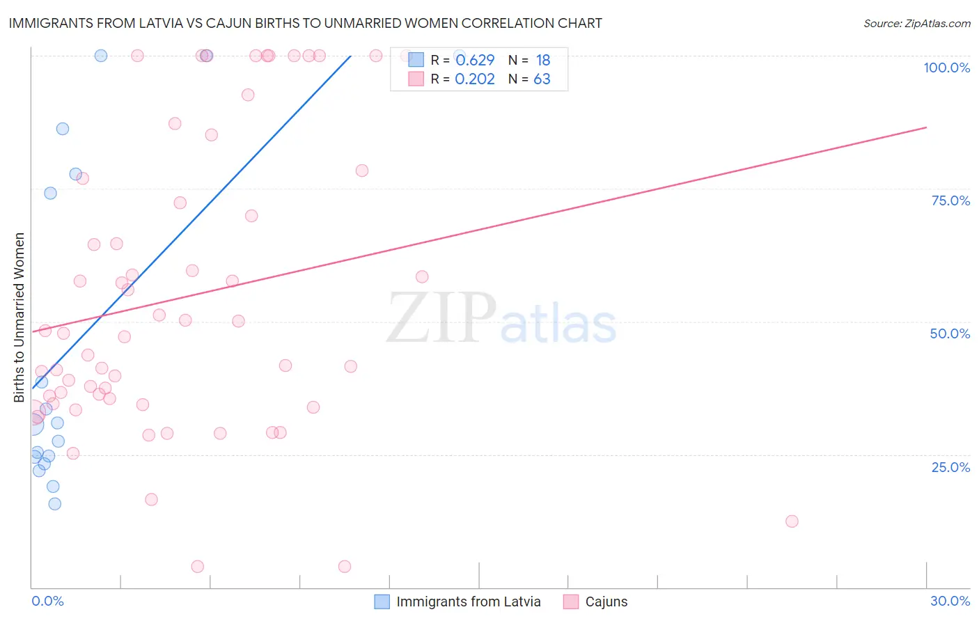 Immigrants from Latvia vs Cajun Births to Unmarried Women