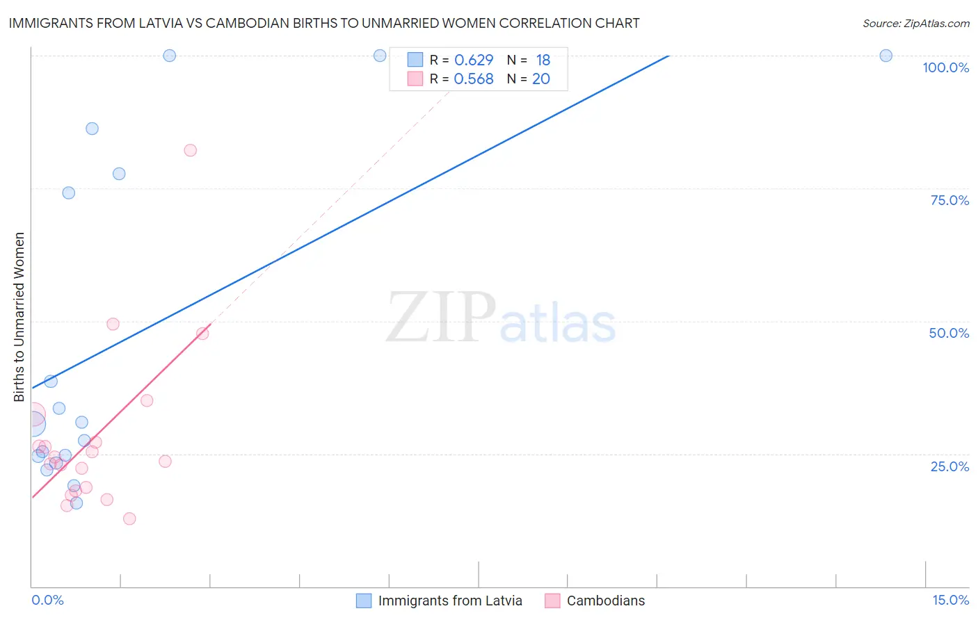 Immigrants from Latvia vs Cambodian Births to Unmarried Women