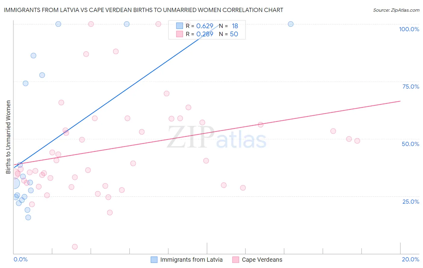Immigrants from Latvia vs Cape Verdean Births to Unmarried Women