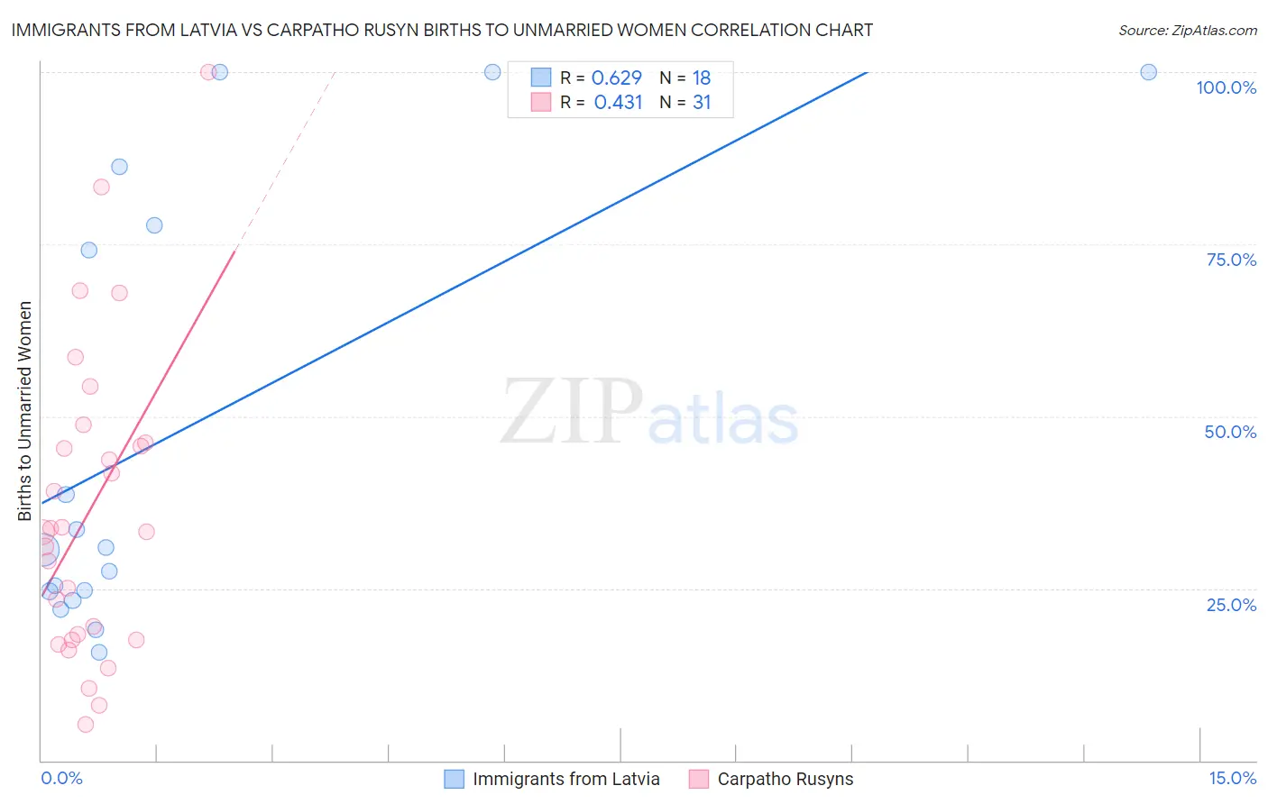 Immigrants from Latvia vs Carpatho Rusyn Births to Unmarried Women
