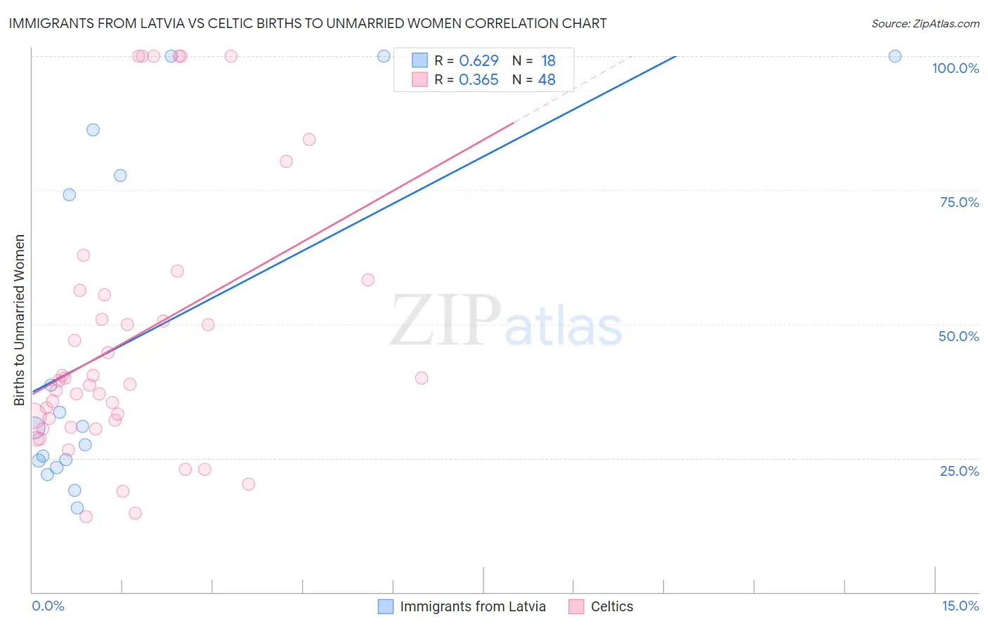 Immigrants from Latvia vs Celtic Births to Unmarried Women