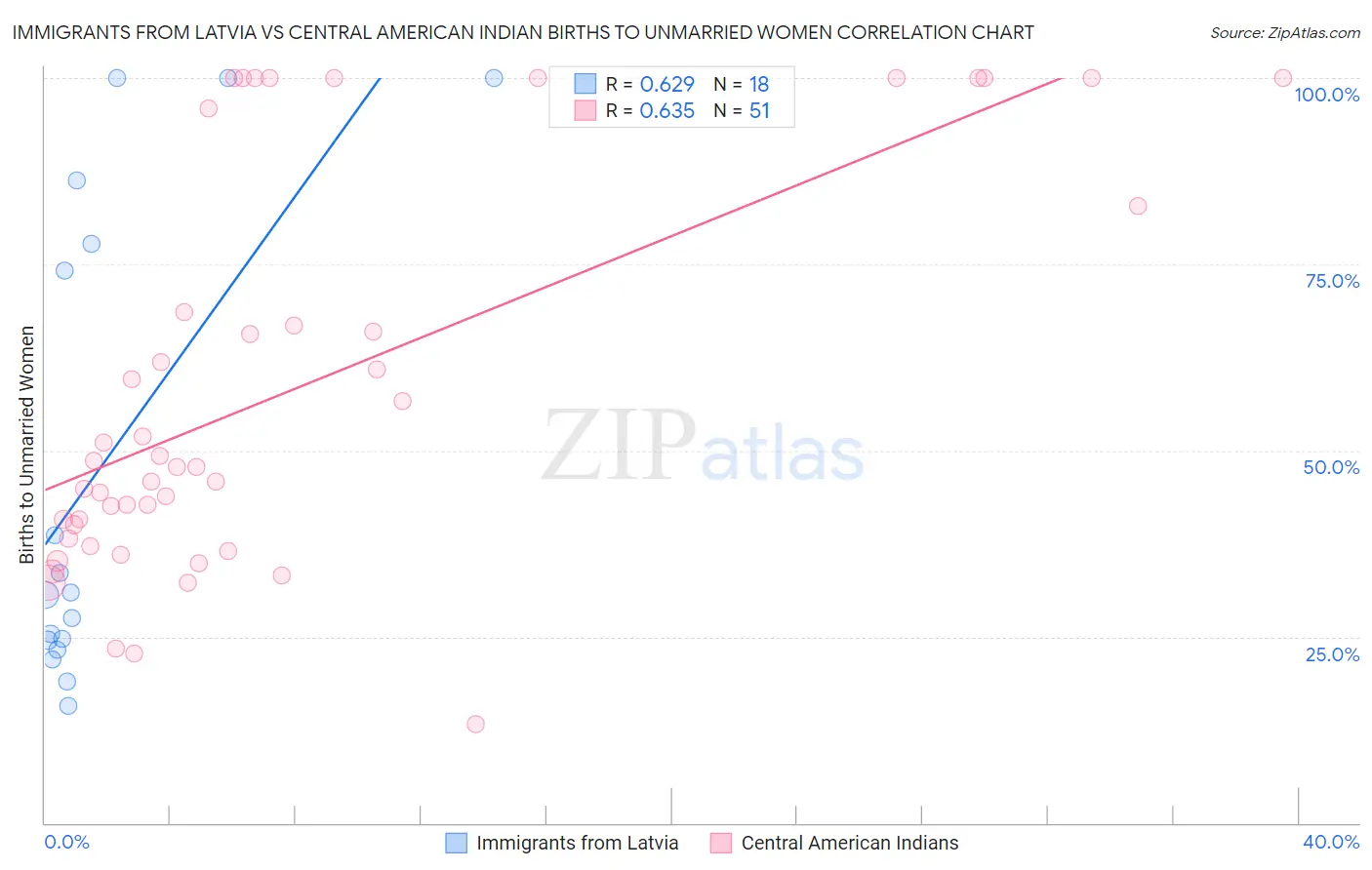 Immigrants from Latvia vs Central American Indian Births to Unmarried Women