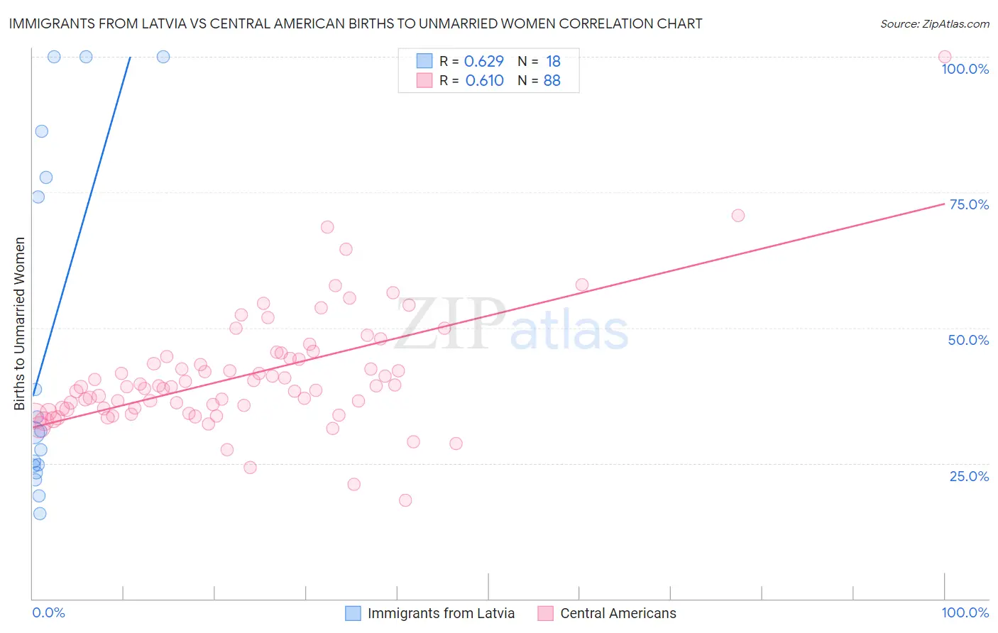 Immigrants from Latvia vs Central American Births to Unmarried Women