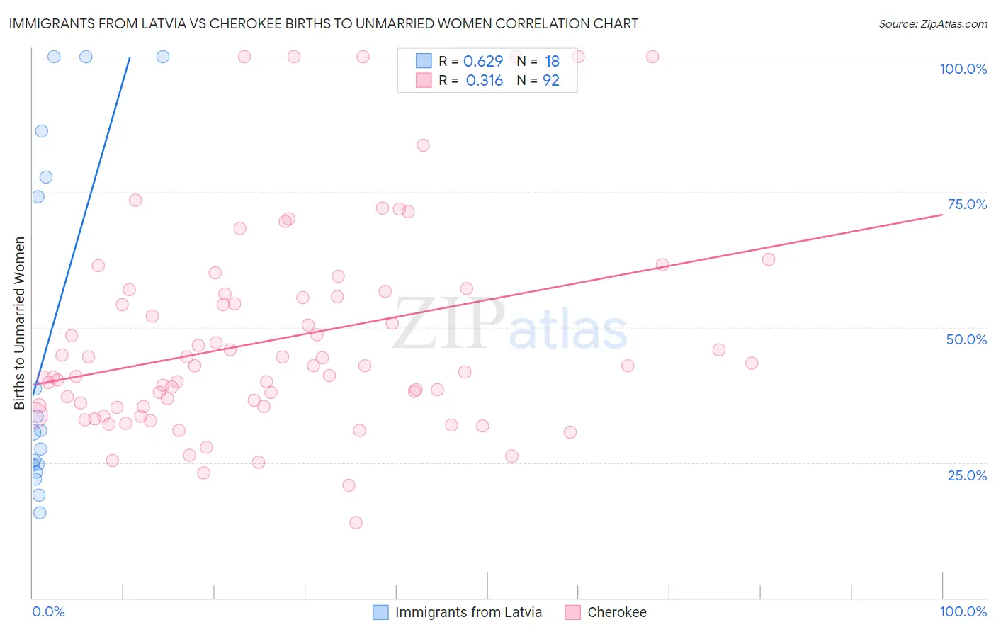 Immigrants from Latvia vs Cherokee Births to Unmarried Women