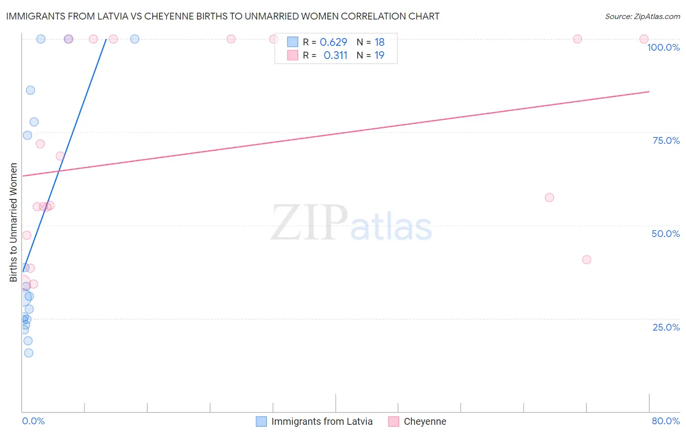 Immigrants from Latvia vs Cheyenne Births to Unmarried Women