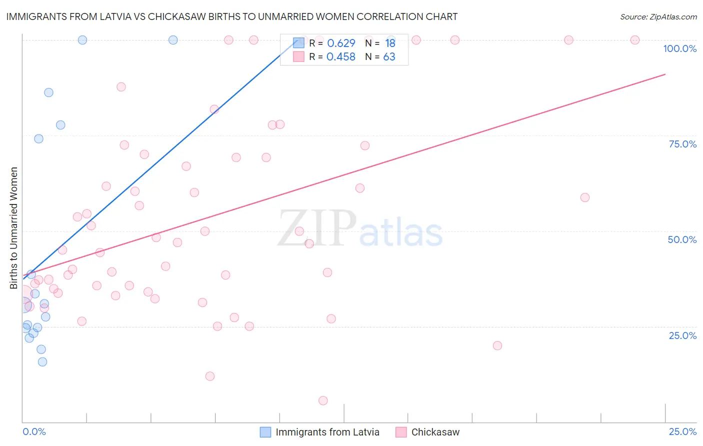 Immigrants from Latvia vs Chickasaw Births to Unmarried Women