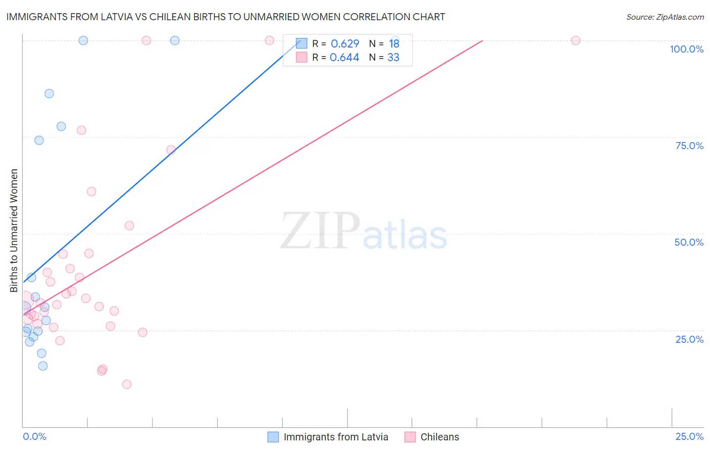 Immigrants from Latvia vs Chilean Births to Unmarried Women