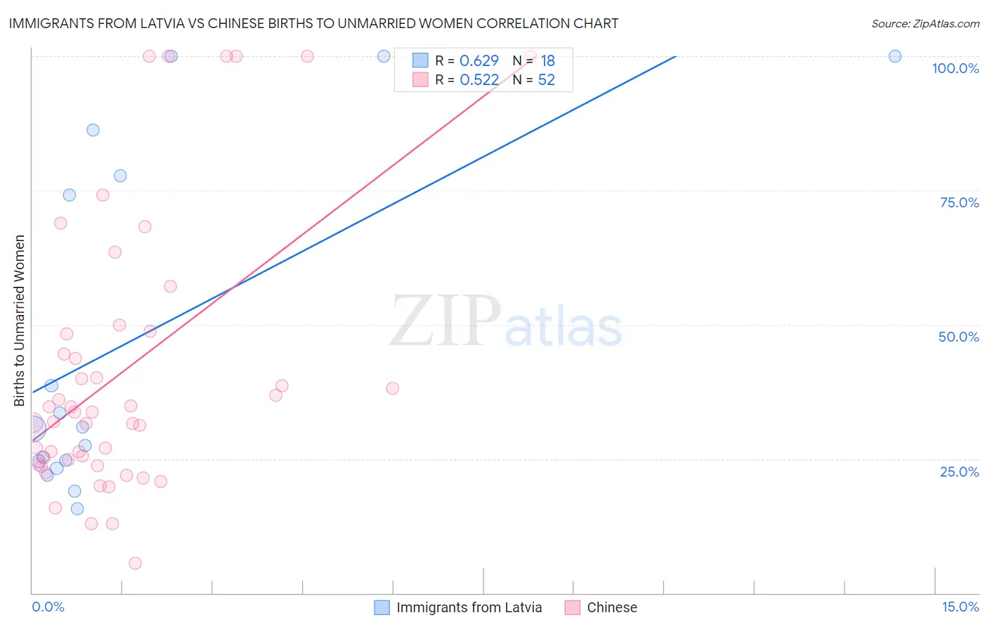 Immigrants from Latvia vs Chinese Births to Unmarried Women