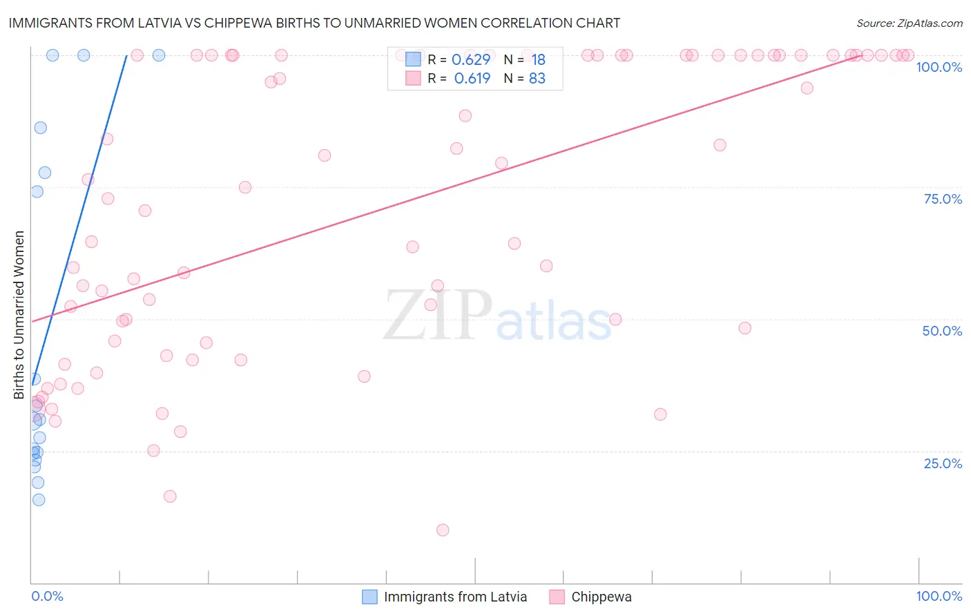 Immigrants from Latvia vs Chippewa Births to Unmarried Women