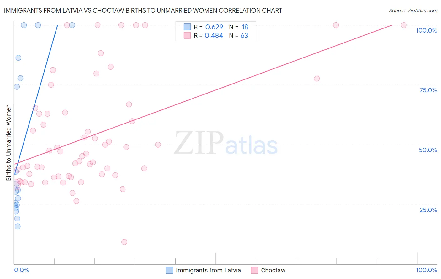 Immigrants from Latvia vs Choctaw Births to Unmarried Women