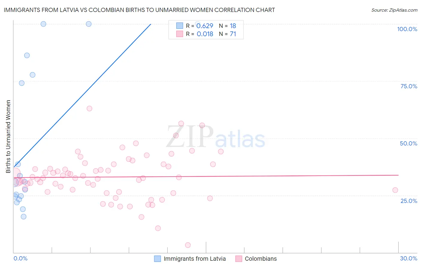Immigrants from Latvia vs Colombian Births to Unmarried Women