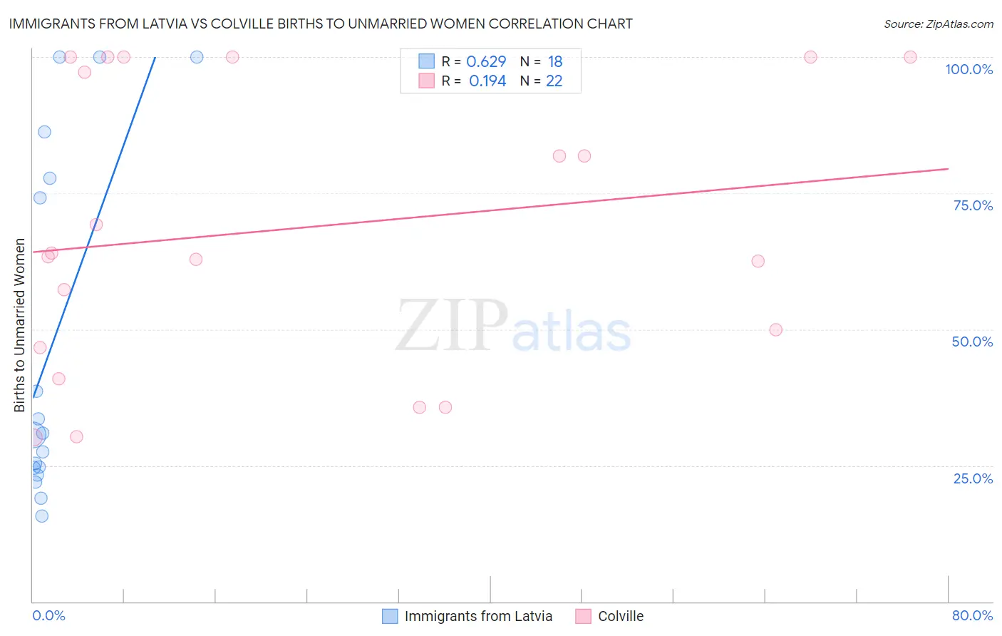 Immigrants from Latvia vs Colville Births to Unmarried Women