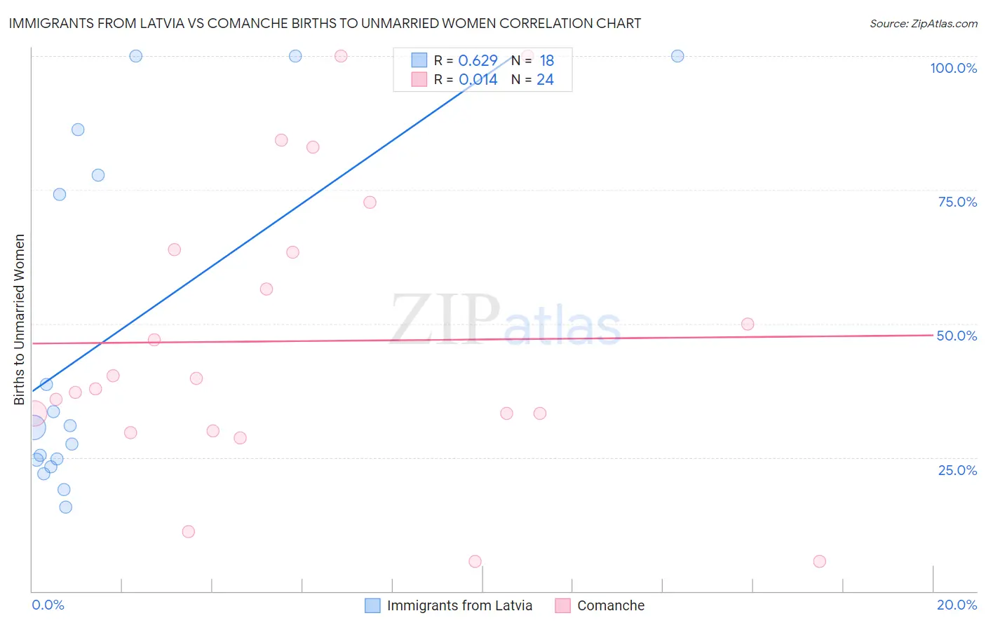 Immigrants from Latvia vs Comanche Births to Unmarried Women