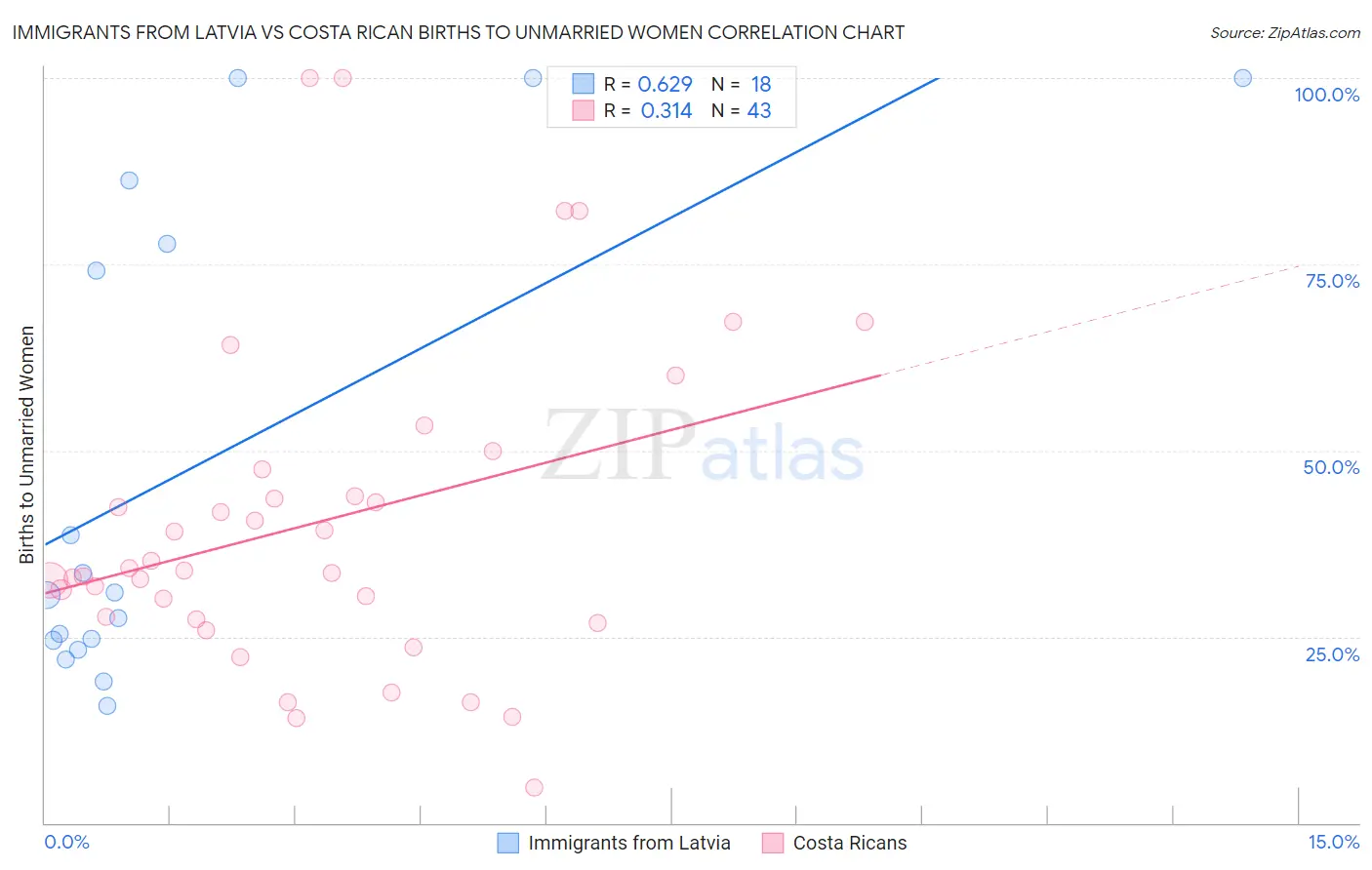 Immigrants from Latvia vs Costa Rican Births to Unmarried Women