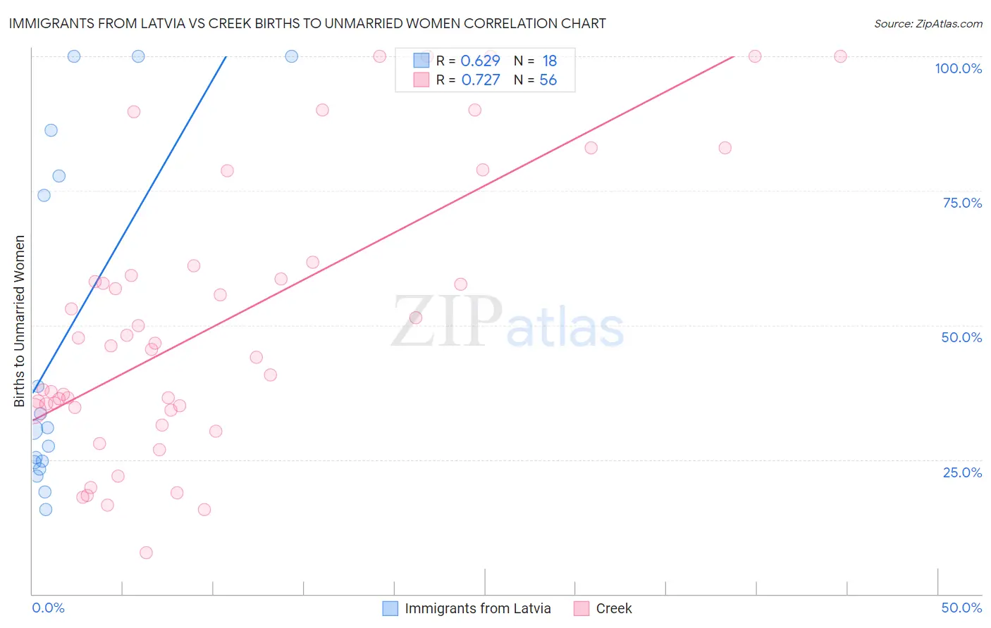 Immigrants from Latvia vs Creek Births to Unmarried Women