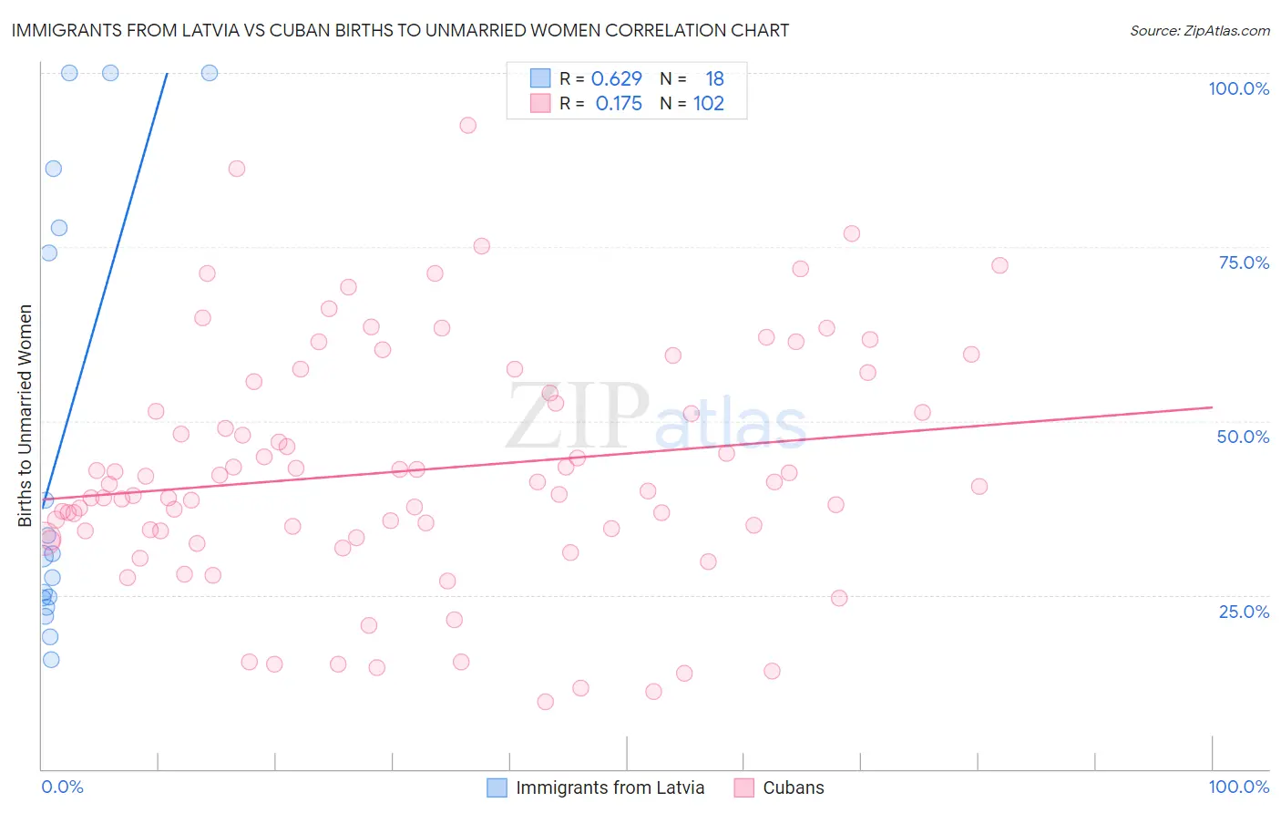Immigrants from Latvia vs Cuban Births to Unmarried Women