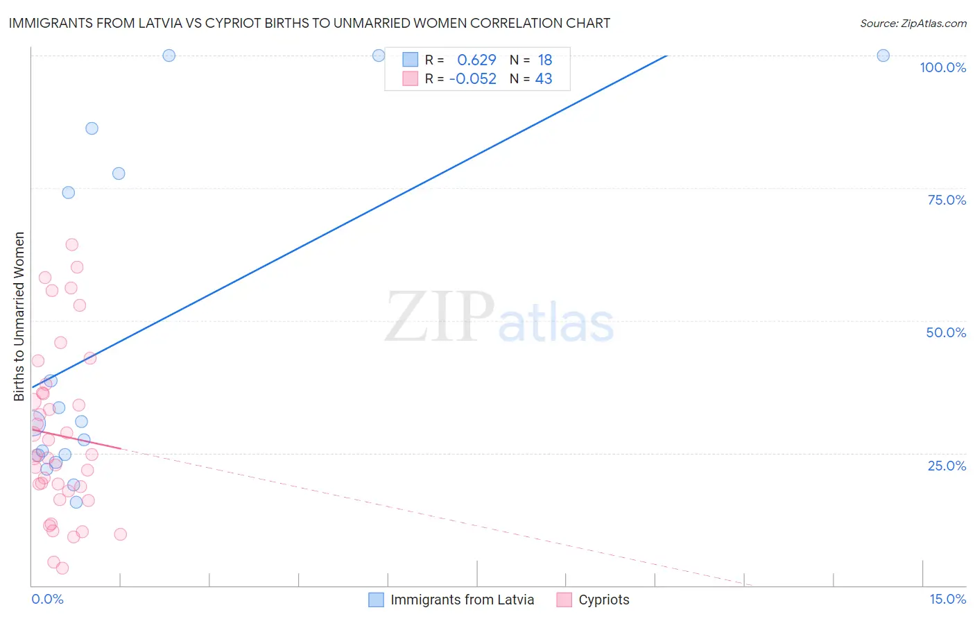 Immigrants from Latvia vs Cypriot Births to Unmarried Women
